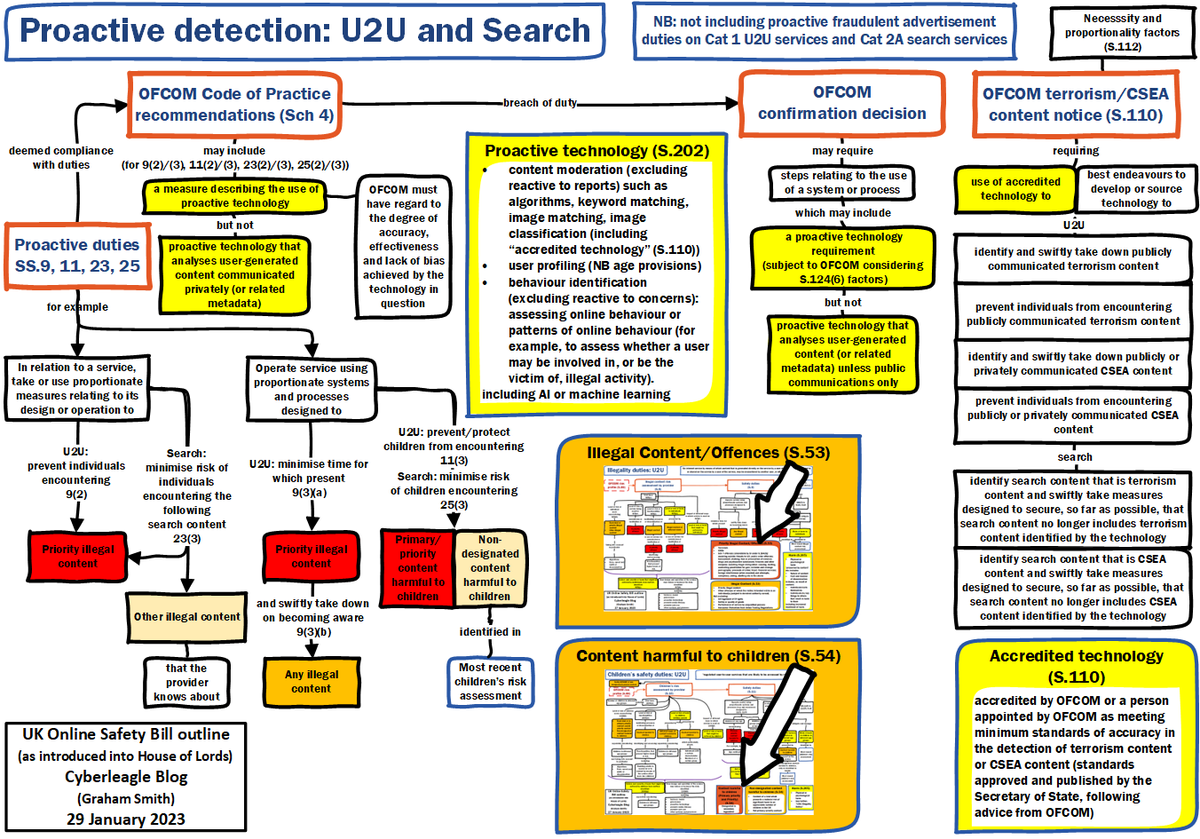 TT_JimmyWales's tweet photo. @cyberleagle: 'And now a brand new one: proactive detection and technology. #OnlineSafetyBill ' https://t.co/lR6usThGsq, see more https://t.co/0hroKS27Zw