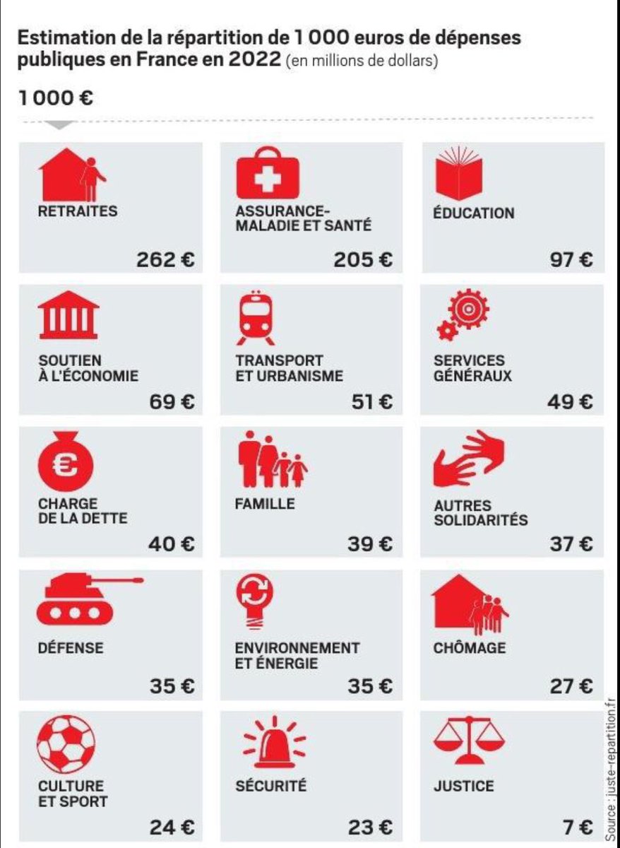 La répartition de 1000€ de dépense publique en France par <a href="/ThomasJerejian/">Thomas Jerejian</a> (<a href="/J_Repartition/">Juste Répartition 🇫🇷</a> ) via <a href="/leJDD/">Le JDD</a> 29/11 …Instructif !