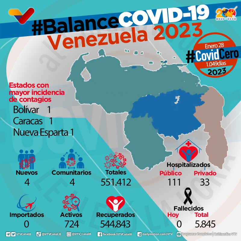 #SancionesMatanSueldo 
#BalanceCOVID19😷| Aquí el reporte evolutivo de la pandemia en Venezuela durante las últimas 24 horas.

#29Ene
@IralisailC 
@mirna91971509 
@MirnaGiralit 
@ArelisSnchez18 
@Anth0o15 @MamAna3320 
@Amoreidaniajose 
@31thomaspacheco