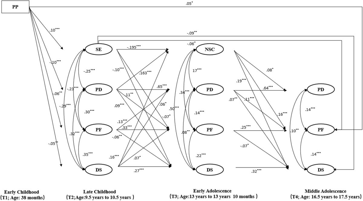 <a href="/CO90s/">Children of the 90s</a> <a href="/MNiarchou/">Maria Niarchou (she/her)</a> <a href="/GlynLewis9/">Glyn Lewis</a> Developmental pathways of depressive symptoms via parenting, self-evaluation and peer relationships in young people from 3 to 17 years old
🔓doi.org/10.1007/s00127…

Evidence from ALSPAC <a href="/CO90s/">Children of the 90s</a> 🇬🇧
🖊️<a href="/MengyaZhao1/">Mengya Zhao</a> <a href="/Tamsin_J_Ford/">Professor Tamsin Ford 💙</a> <a href="/Margarita_KP/">Margarita Panayiotou</a> <a href="/AnkeKarl/">Anke Karl</a>
