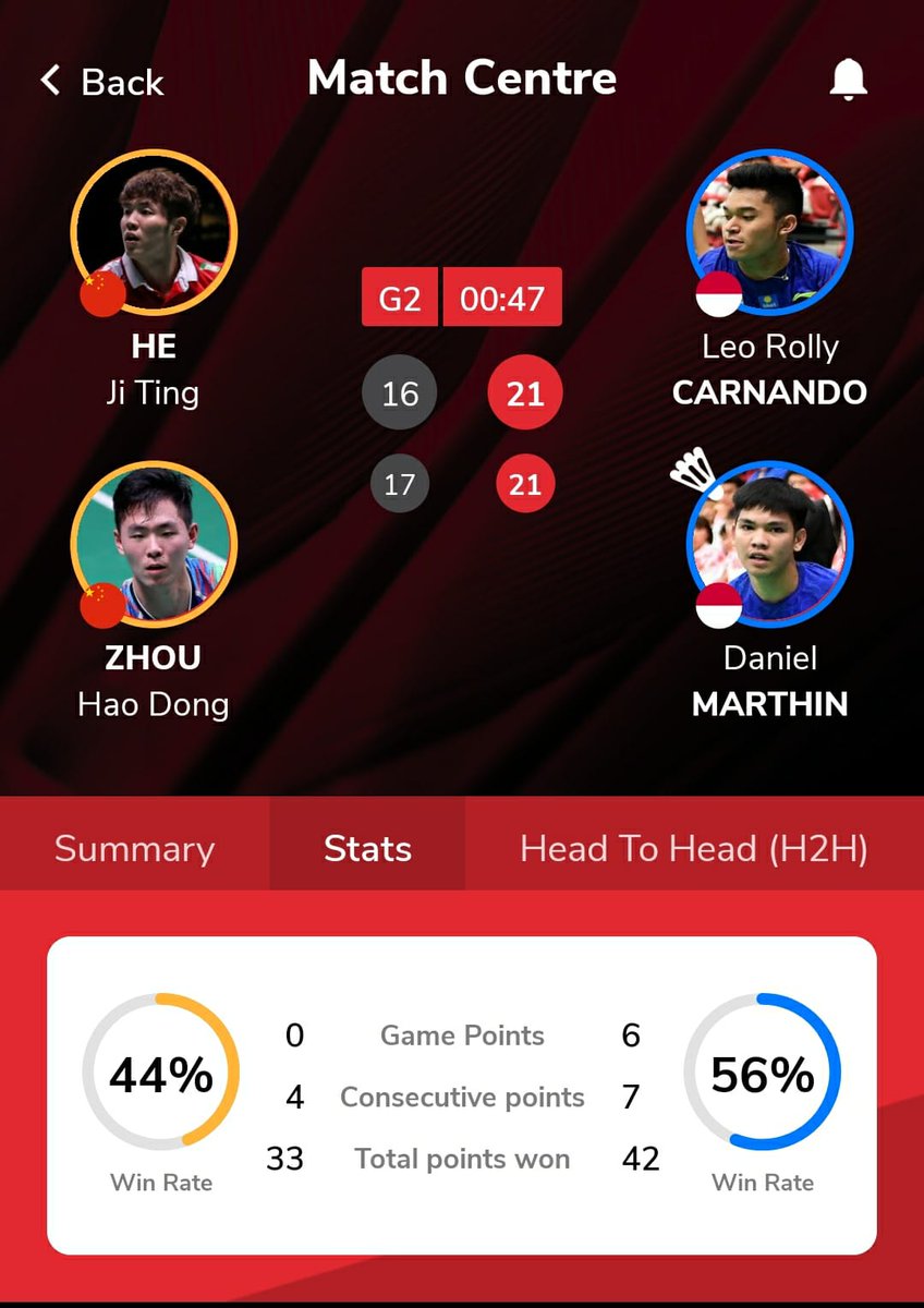 JUARAAAA!!!

Gelar BWF Tour ketiga dalam karier. Setahun setelah menjadi juara dunia junior, selalu rutin mendulang gelar.

Leo menjalankan fungsi playmakingnya dgn berkelas. Daniel, apa lagi yg mau dikata, salah seorang eksekutor paling berbahaya di dunia. 

SELAMAT!!!