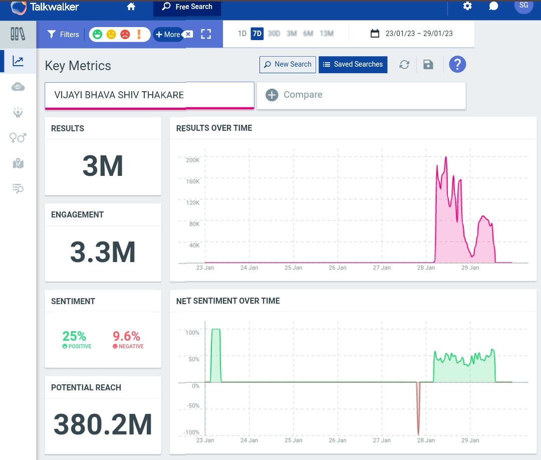 Congratulations Fam !! We Have Completed 3 Million Tweets. Don't Stop Focus On Mass Retweets!! Let's Focus On More Count. RT If U R Participating In This Trend. VIJAYI BHAVA SHIV THAKARE