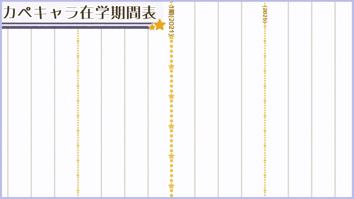 Capera_rikocona's tweet photo. #カペキャラ在学期間表
・いつからいつまで学園に居るの？
・在校生設定だけど実は途中で編入した子だったりするの？
・途中で学園に居なかったりしたの？
・～年前にカペラ生だった関係者が居たりするの？

全部知りたい！というカペラ用【非公式】テンプレです！
使用報告不要です、良ければどうぞ～ https://t.co/GTcgTbuIqx