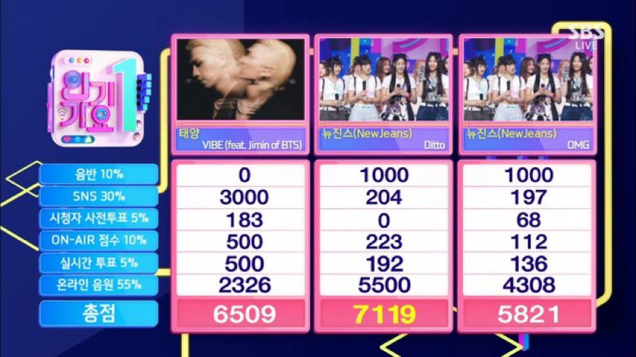binkyboo__'s tweet photo. 🐰Music Core #Ditto1stWin
🐰Inkigayo #Ditto2ndWin
🐰Music Bank #Ditto3rdWin
🐰Music Core #Ditto4thWin
🐰Music Core #Ditto5thWin
🐰Inkigayo #Ditto6thWin 🆕
🐰MCD #OMG1stWin
🐰Inkigayo #OMG2ndWin
🐰MCD #OMG3rdWin
🐰Music Bank #OMG4thWin
#NewJeans15thWin 💖🏆✨ https://t.co/dseFT5IOuh