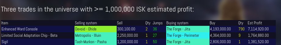 EveOnlineMarket's tweet photo. Great #EveOnline trades in the same system and the whole universe
#mmorpg #gaming
https://t.co/tRxYo9qp9H https://t.co/3Xsj25u10G