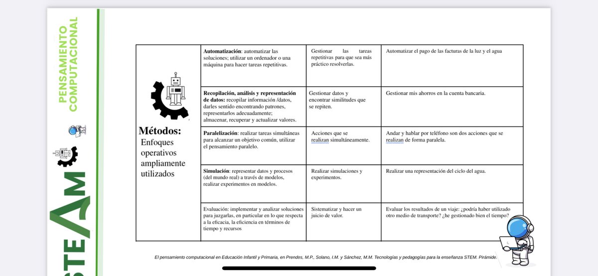 mecky1972's tweet photo. Dentro del #ProgramaSteam Fe #EducaAndInnova tenemos pensamiento computacional. Conoces el desenchufado? Qué actividades lo son? Lo llevas haciendo #TodaLaVida #PensamientoComputacional #Desenchufado #Steam #WomenInSTEM #ComputacionyRobotica #RoboticaEducativa https://t.co/vSxqXnQcuD