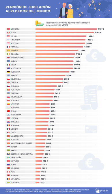 La pensión media mensual en España está 400€ por debajo de la pensión media en Noruega.
El sueldo medio en España está 3000€ mensuales por debajo del de un trabajador noruego.