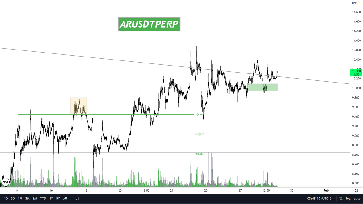 $AR long 

It feels great to see that it bounced perfectly from the zone and has reclaimed the trend line on LTF. and now 

SEND IT ✅