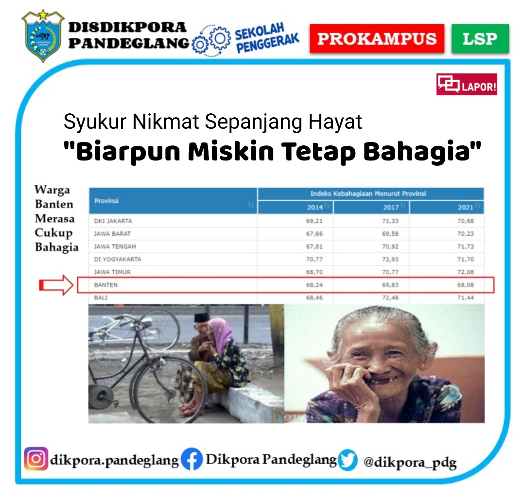 dikpora_pdg's tweet photo. Tahukah kenapa indeks kebahagiaan Provinsi Banten di bawah DKI Jakarta dan Jawa Barat. Apakah karena fiskal yang besar ? ataukah banyak tempat hiburan ?
Berdasarkan data, indeks tahun 2017 mencapai 69,83 optimis dapat tembus angka 70. Lah sekarang turun menjadi 68,08. Kok bisa ? https://t.co/UgC190msQt