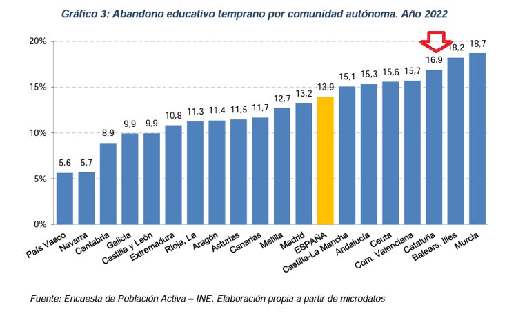 SoniaSierra02's tweet photo. El sistema educativo catalán es un modelo de éxito (en abandono escolar). https://t.co/P6UjNElzTQ
