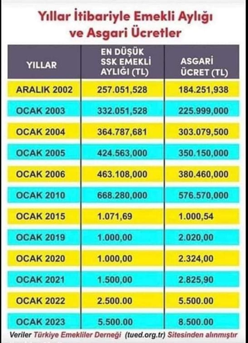 yldrm30458274's tweet photo. EYT’li kardeşlerime sesleniyorum bizlere bu kadar ızdırabı ,acıyı , uykusuzluğu yaşatanlara ve mağdur eden bir avuç Seçilmişlere sandıkta unutmayalım. Onlara en güzel hediye erken emekli edelim . #EYTliYasayıBekliyor https://t.co/hFxRNOTXP6