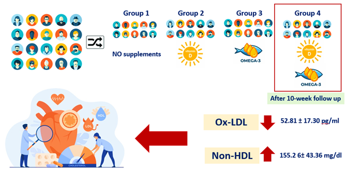 JCVPOnline's tweet photo. Effect of vitamin D3 and omega-3FA on Ox-LDL-C and non-HDL-C

https://t.co/BCvbKdyBBz 
@BeisanMohammad

#clinics #trial #Jordan #cardiovascular #supplements #lipidemia #medication https://t.co/lgtm5qsXn0