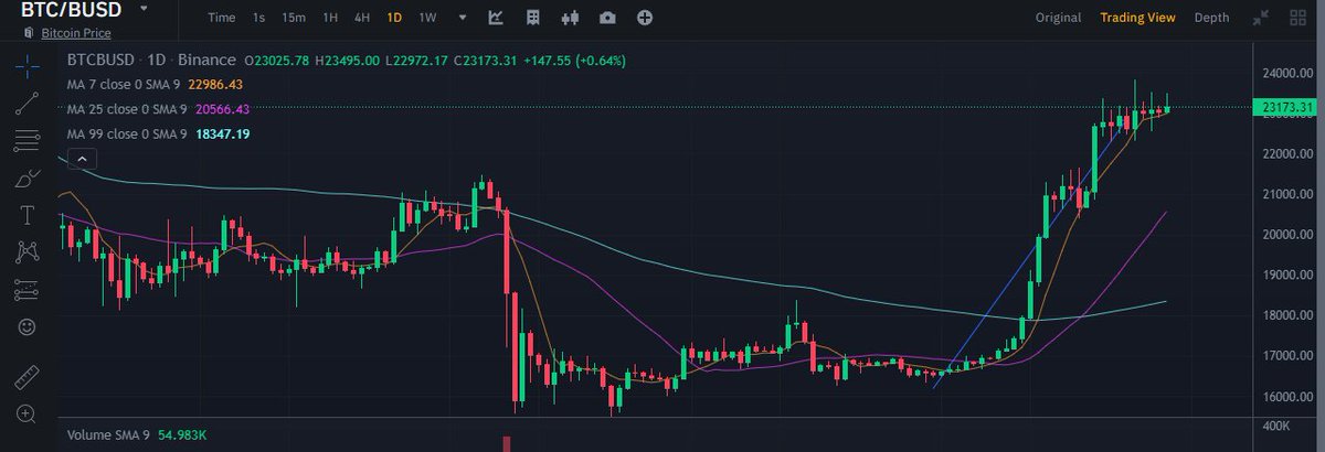 MorrisjacobG's tweet photo. Bitcoin's bullish trend continues and has risen by $6800 since January 1st, 2023 to today 29th. What a bullish month! 
Forex and crypto classes are available at our head office in Westlands Nairobi.
#kindiki  #jacaranda #women #narok #thindigua #mboya #Asia #China #iran #marriage https://t.co/L3NfsUXSYX