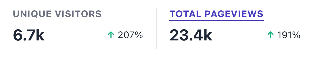 nutjsdev's tweet image. nutjs.dev has seen quite a bit of traffic over the past few days! (via @PlausibleHQ)
#nutjs #opensource #javascript #typescript #desktopautomation