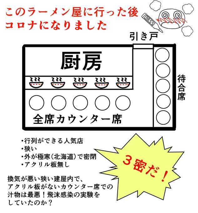 #コロナ
5日目にしてようやく平熱に戻る。
いや～、いい勉強になった。1週間が無駄になった。
かつて飲食店と3密がよく言われていたの、なめてはいけないと思った。 