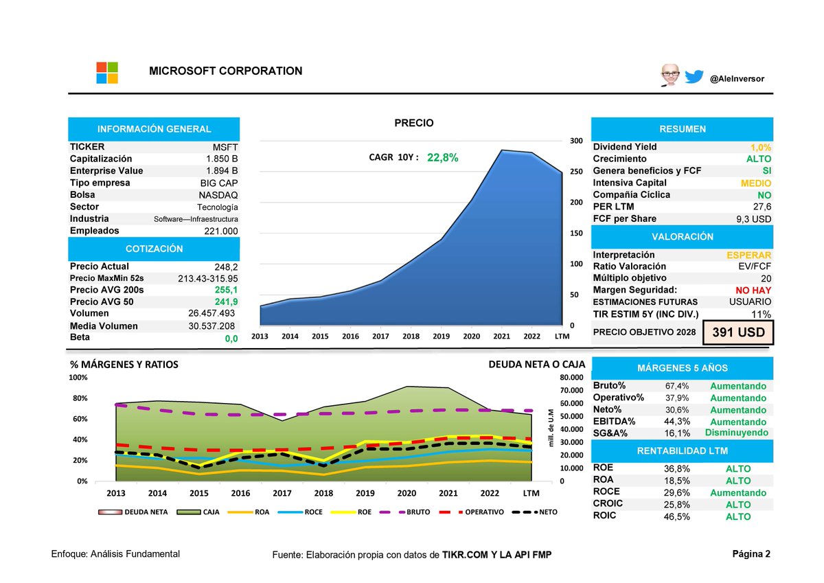 AleInversor's tweet photo. 🔥🔥ACABO DE PUBLICAR MI ANALISIS con mi EXCEL 2.0 DE $MSFT Microsoft en mi SUBSTACK y en PDF:
✅Adjunto  principales diapositivas pero te animo a que te suscribas a mi blog para ver la info en detalle
✅Compañía de CALIDAD pero a una valoración contenida
✅Te agradezco un RT! https://t.co/FE7oAKQMEq