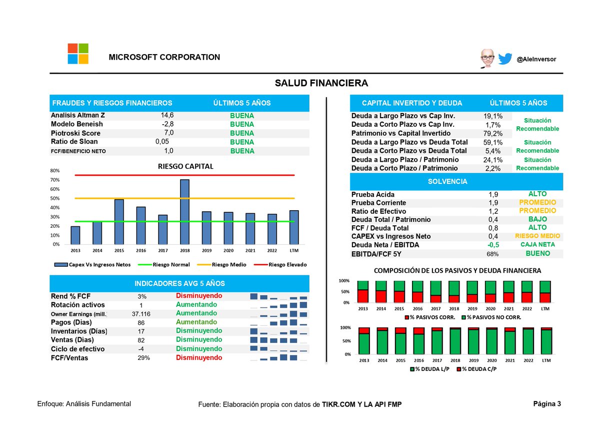 AleInversor's tweet photo. 🔥🔥ACABO DE PUBLICAR MI ANALISIS con mi EXCEL 2.0 DE $MSFT Microsoft en mi SUBSTACK y en PDF:
✅Adjunto  principales diapositivas pero te animo a que te suscribas a mi blog para ver la info en detalle
✅Compañía de CALIDAD pero a una valoración contenida
✅Te agradezco un RT! https://t.co/FE7oAKQMEq