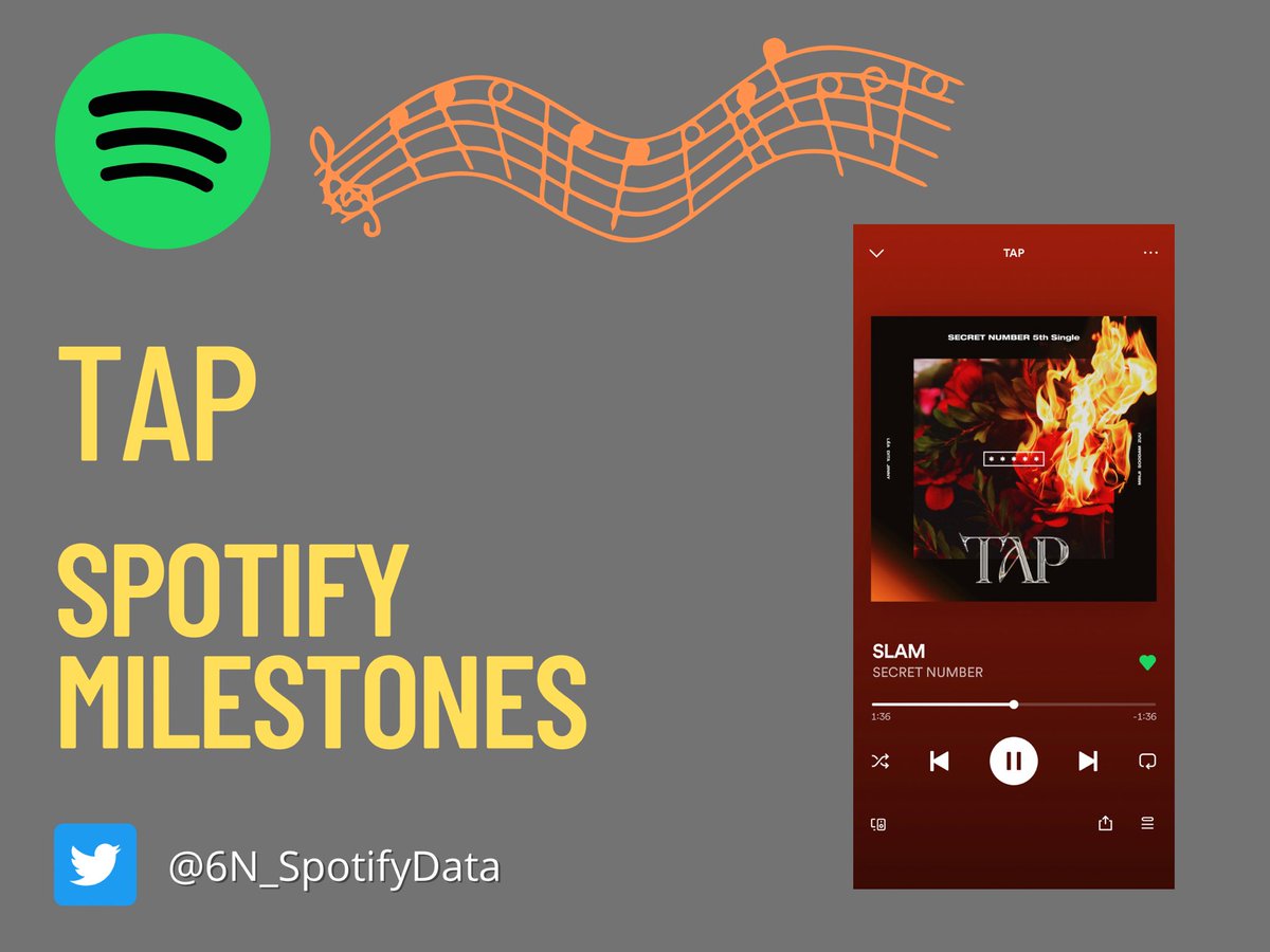 6N_SpotifyData's tweet photo. TAP Spotify Milestones 

#SECRET_NUMBER #TAP #SLSM #TAP_OUT_NOW 
#LOCKEY @5ecretNumber https://t.co/N91UUe2oQo