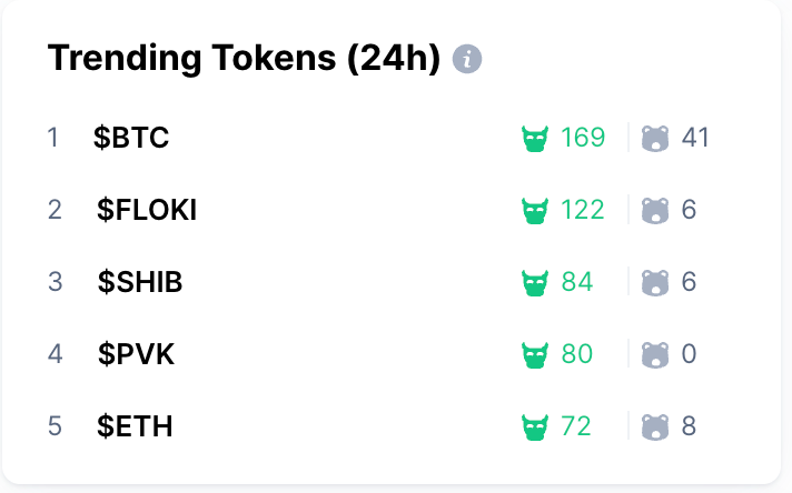 FLOKI's tweet photo. $FLOKI is currently trending as the second most popular #cryptocurrency after $BTC in the @CoinMarketCap community! 🔥

#Floki is trending alongside $SHIB, $ETH, and #BTC!

Make sure to follow Floki on CoinMarketCap:

https://t.co/qJ4dR6GEcH https://t.co/coXsx7IlfW