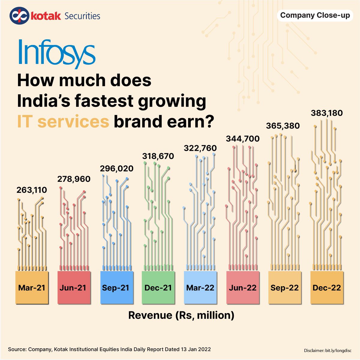 kotaksecurities's tweet image. #Infosys is a global leader in next-generation digital services and consulting. Established in 1981, it is a global consulting and IT services company with more than 345k employees.
