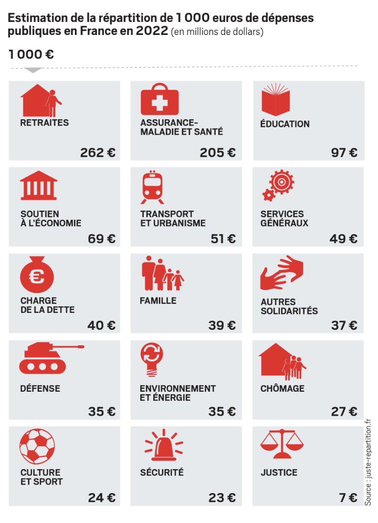 Un tableau intéressant publié dans <a href="/leJDD/">Le JDD</a> de ce jour et que je laisse à la sagacité de chacun… #dépensepublique