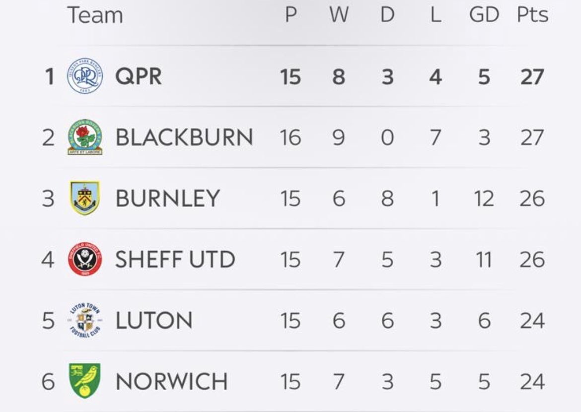 LoweCraiglowe2's tweet image. This was Oct 19th after beating Cardiff.  This is the second season the same group have gone from the sublime to the ridiculous, overnight. I don’t think it is unreasonable to ask the DOF, who is accountable for the strategy and long term football success why that is.