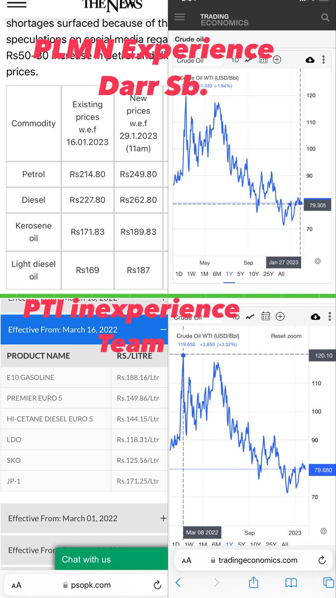 GroundNewsPak's tweet image. PLMN Experience Team vs PTI inexperience team. 

8th March 2022

Crude Oil Price - 119 $
Petrol PKR price - 149 pkr / ltr
Diseal PKR price - 144 pkr / ltr

27th Jan 2023
Crude Oil Price - 79$
Petrol PKR Price - 249 pkr / ltr
Diseal PKR Price - 262 pkr / ltr