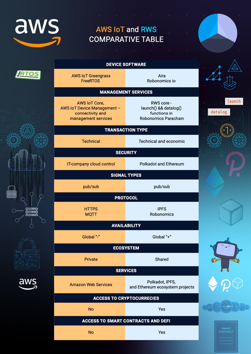 1/ Robonomics is set to become a competitor to "AWS  IoT" in 2023