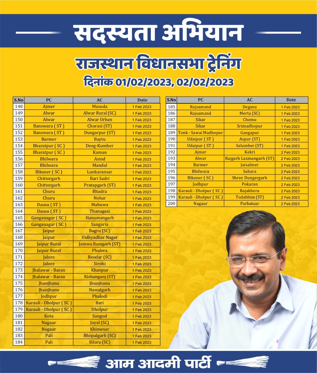 "कार्यकर्ता सदस्यता अभियान" के तहत राजस्थान की अलग-अलग विधानसभाओं में ट्रेनिंग कार्यक्रम। 👇