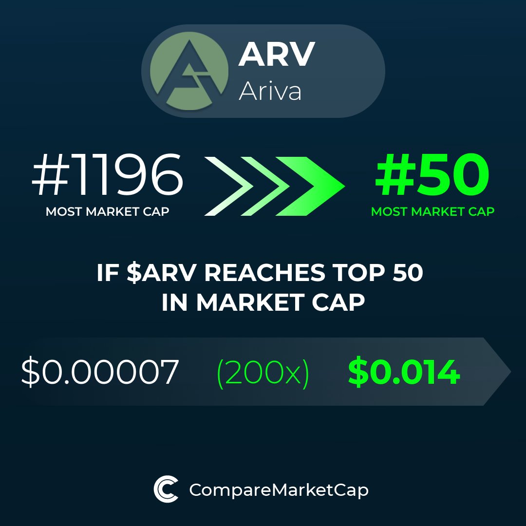 comparemcap's tweet photo. ๐ If $ARV reaches top 50 in market cap, its price would be $0.014. That makes 200x!
You can now compare Ariva with over 3500 coins at https://t.co/kiMeAul2Fn.
#crypto #comparemarketcap #Ariva #ArivaDigital https://t.co/SMxUZw9X7n