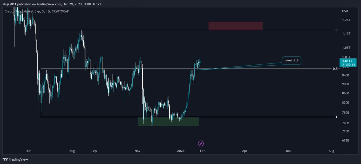 thread3rs's tweet image. long any alt that looks like this - target range H 

Easy 30/40% moves ✍️🏿

couple examples 

$XRP $SHIB