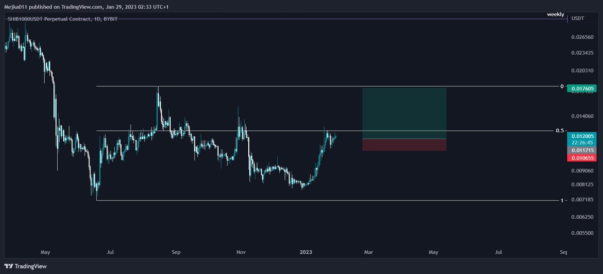thread3rs's tweet image. long any alt that looks like this - target range H 

Easy 30/40% moves ✍️🏿

couple examples 

$XRP $SHIB