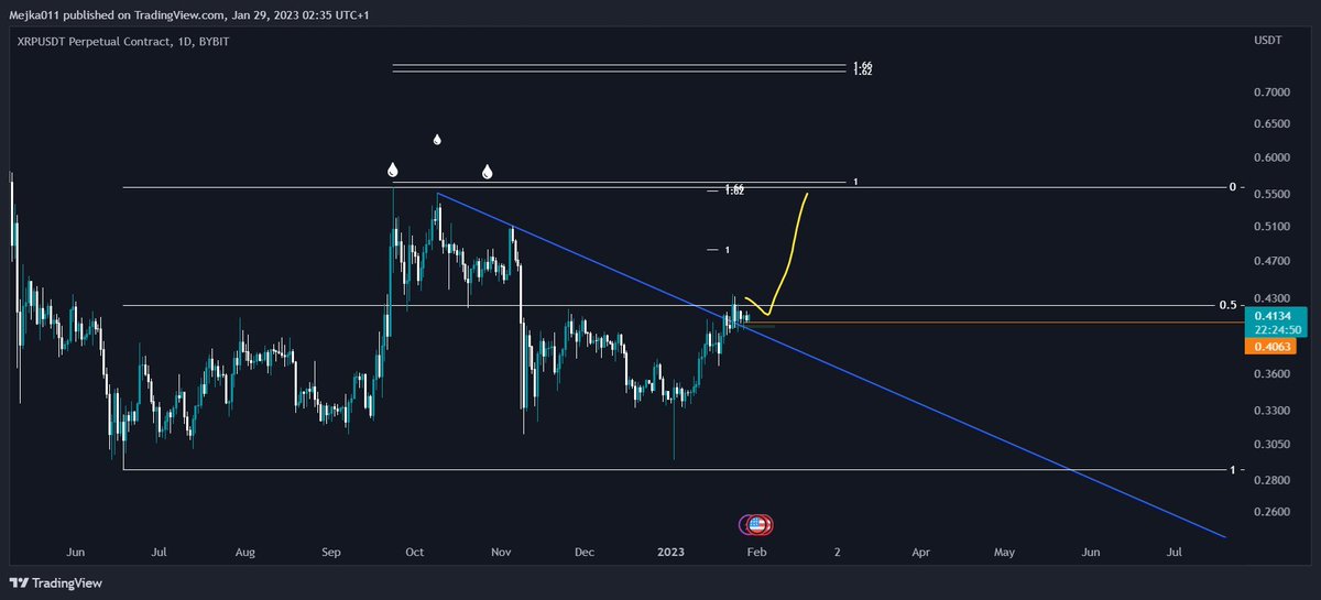thread3rs's tweet image. long any alt that looks like this - target range H 

Easy 30/40% moves ✍️🏿

couple examples 

$XRP $SHIB