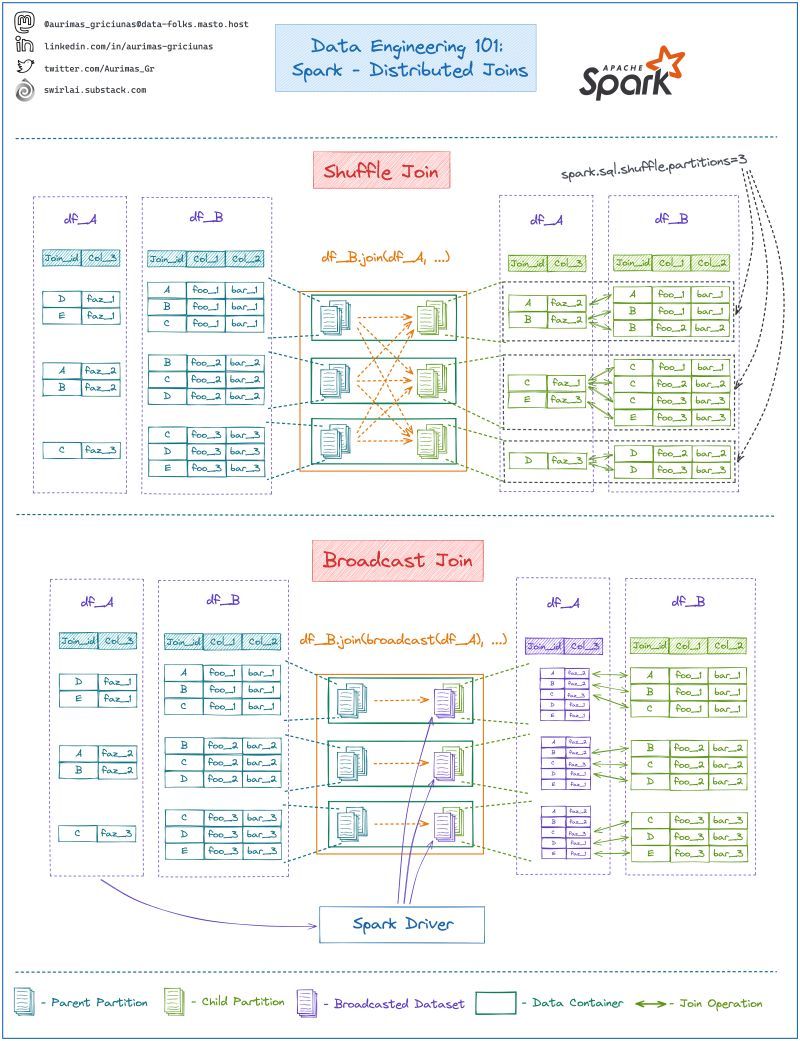 What do you need to know about distributed joins in Spark?

🧵

#DataEngineering #Data #MLOps #MachineLearning