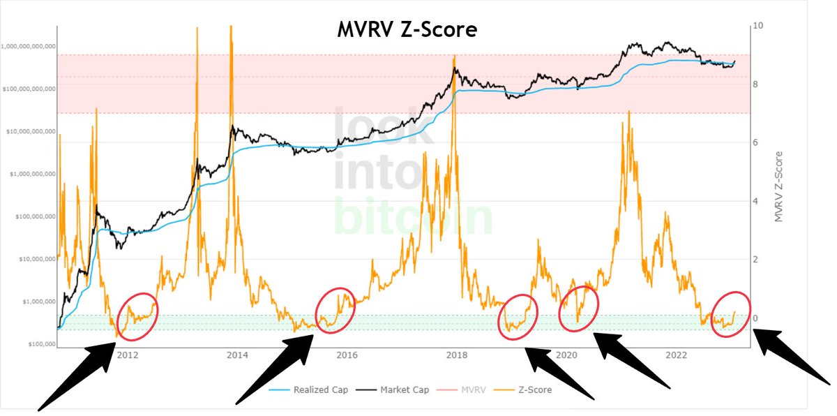 el_crypto_prof's tweet photo. #Bitcoin - MVRV Z-Score

Whenever the Z-score🟠left the green zone after a long accumulation phase (with exception of 2012), the bottom for $BTC was confirmed and there was a strong rise in the whole market.

The Z-score has recently left the green zone.🎯👀 https://t.co/PC7Dii5X25