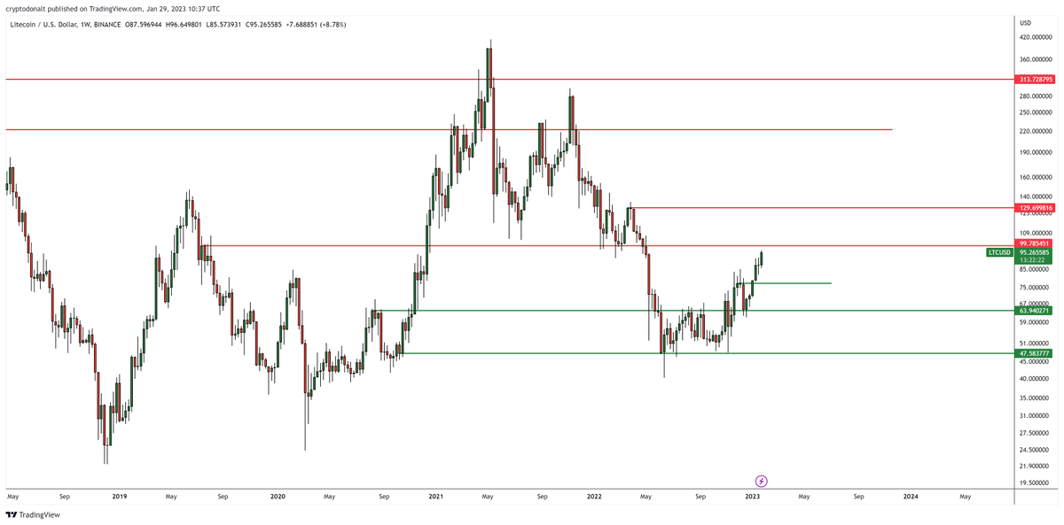DonAlt's tweet photo. $LTC update:

Starting to steepen.
Proper parabola soon?
Still lots of room to go.

I'm just gonna ignore all resistances till ATH or until the halving date is close enough to close.

Delusional? Maybe
Then again I have a suit and glasses so I'm a trustworthy professional https://t.co/WUzIdOMKsZ