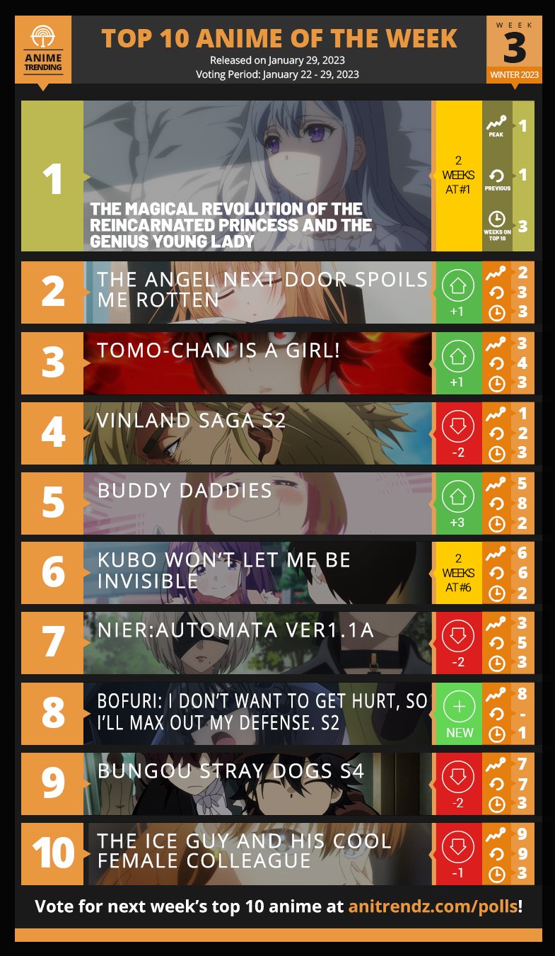 Winter 2023 Anime Rankings  Week 12  Anime Corner