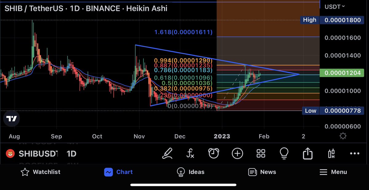 Crypto_TomP's tweet photo. #SHIB update $0.00001204
ยังBreakไม่ได้ต้องรออีกนิดนะครับ สำหรับคนที่ถามเข้ามา แนวรับจะขยับขึ้นมาที่ $0.00001196 
ส่วนตัวมองว่าไม่น่าจะหลุดลงลึกอีกแล้ว
ถ้าไปต่อได้ เป้าไม่ไกลมากที่ $0.00001500 - $0.00001611 +/- , ถ้าผ่านได้ก็highเดิมที่ $0.00001800 ครับ 
#dyor #NFA https://t.co/4bPEEwj3LU