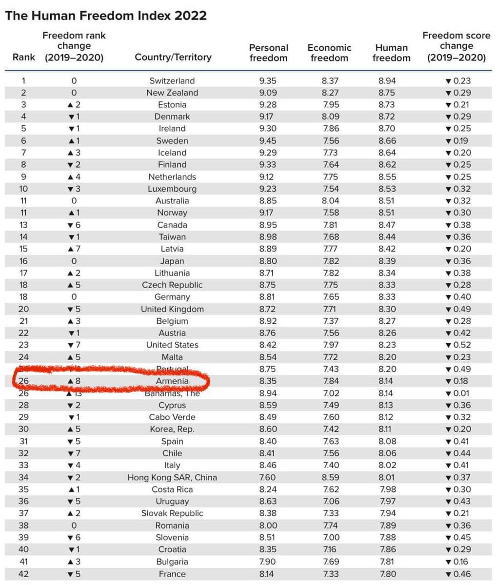 nmatini's tweet image. New Human Freedom Index by @CatoInstitute &amp;amp; @FraserInstitute. 

➖ 🇦🇲 Armenia: 26
➖ 🇦🇿 Azerbaijan 131

➖ 🇬🇪 Georgia:  41
➖ 🇺🇦 Ukraine:  89
➖ 🇷🇺 Russia:    119
➖ 🇹🇷 Turkey:    130

Look at these numbers &amp;amp; think twice before asking the #Artsakh Armenians to live under 🇦🇿 rule.