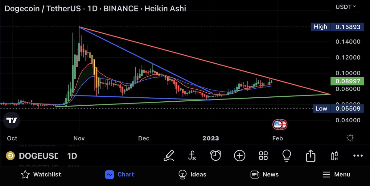 Crypto_TomP's tweet photo. #Dogecoin update $0.08997
Cdc ActionZone เพิ่งเขียวแรกที่ $0.854 +/- ตอนนี้กำลังทำ Falling Wedge Pattern อยู่ ถ้าทำpatternสำเร็จเป้าจะอยู่ที่ $0.16 +/- แต่ต้องBreakoutออกจากกรอบสามเหลี่ยมนี้ให้ได้ก่อนครับ
สำหรับคนที่ถามเข้ามา #dyor #nfa https://t.co/VvmCyQ8RQT