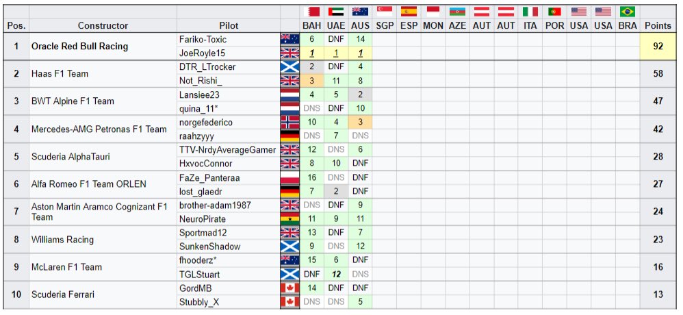 Tier 1 Standings 

1/4 through the season and Joe is storming clear of the field

Can anyone catch him? 

Lansiee moves up to P2 after and impressive drive from the back

Norgefederico moves up to P3 after a first podium of the season in the Mercedes