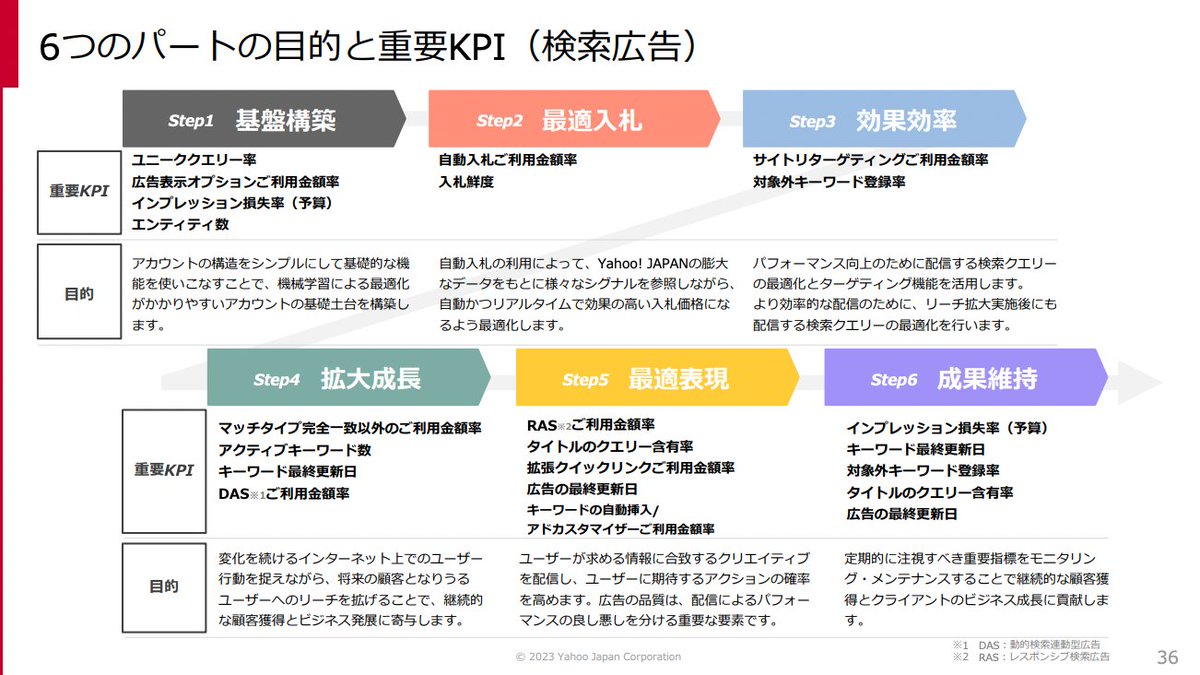 robomarketerinc's tweet photo. ＼2023年1月発表!!／
【Yahoo!広告の効果を上げる運用手法「六連」とは👨🏻‍💻】

■「六連」とは✍️
→広告運用における重要なステップとKPIを6パートに分類し、広告効果を上げるための運用手法

■6つの要素
①基礎構築
②最適入札
③効果効率
④拡大成長
⑤最適表現
⑥成果維持

#Roboma

詳細は以下!!👇 https://t.co/T9PPoC5gZs