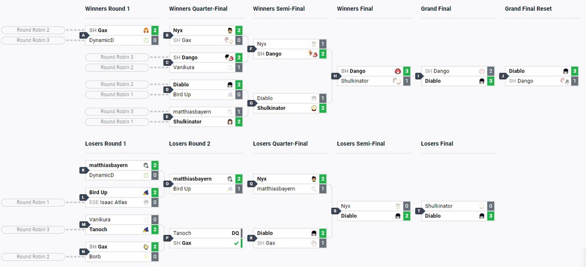 Thank u everyone for joining the 15th round of Selmoo’s Savage Showdown.

Congratulations to 
🥇<a href="/diablossbu/">diablo</a>
🥈Dango
🥉<a href="/Shulkinator/">Felix / Shulkinator</a>

Hope to see u next week! Registration for next week is already opened: start.gg/selmooshowdown
#selmooshowdown
#SuperSmashBrosUltimate