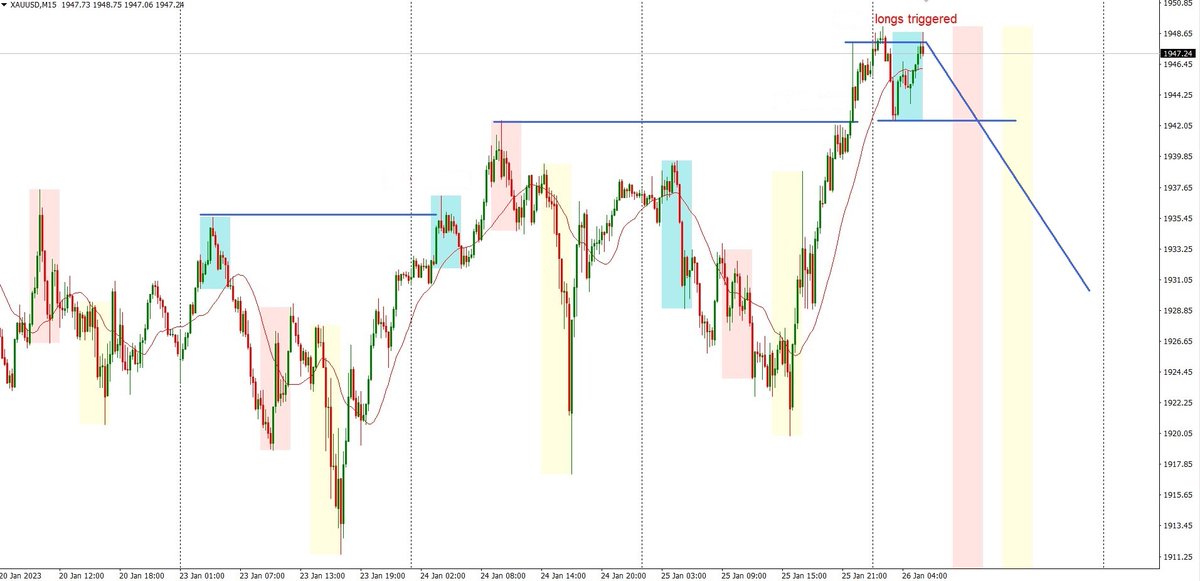 NOTO_TRADING's tweet photo. Most breakouts fail and gives a perfect short opportunity. But, that doesn't mean to sell every instrument that breaks out. You do need confirmations. Confluence with day of the week is crucial. Hope this helps someone out there. #forexsignals #forextrading #GOLD #trading https://t.co/JoixXQrffa