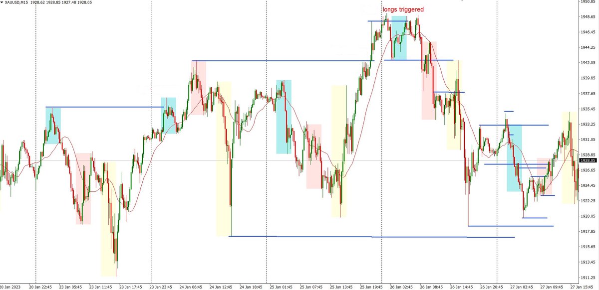 NOTO_TRADING's tweet photo. Most breakouts fail and gives a perfect short opportunity. But, that doesn't mean to sell every instrument that breaks out. You do need confirmations. Confluence with day of the week is crucial. Hope this helps someone out there. #forexsignals #forextrading #GOLD #trading https://t.co/JoixXQrffa