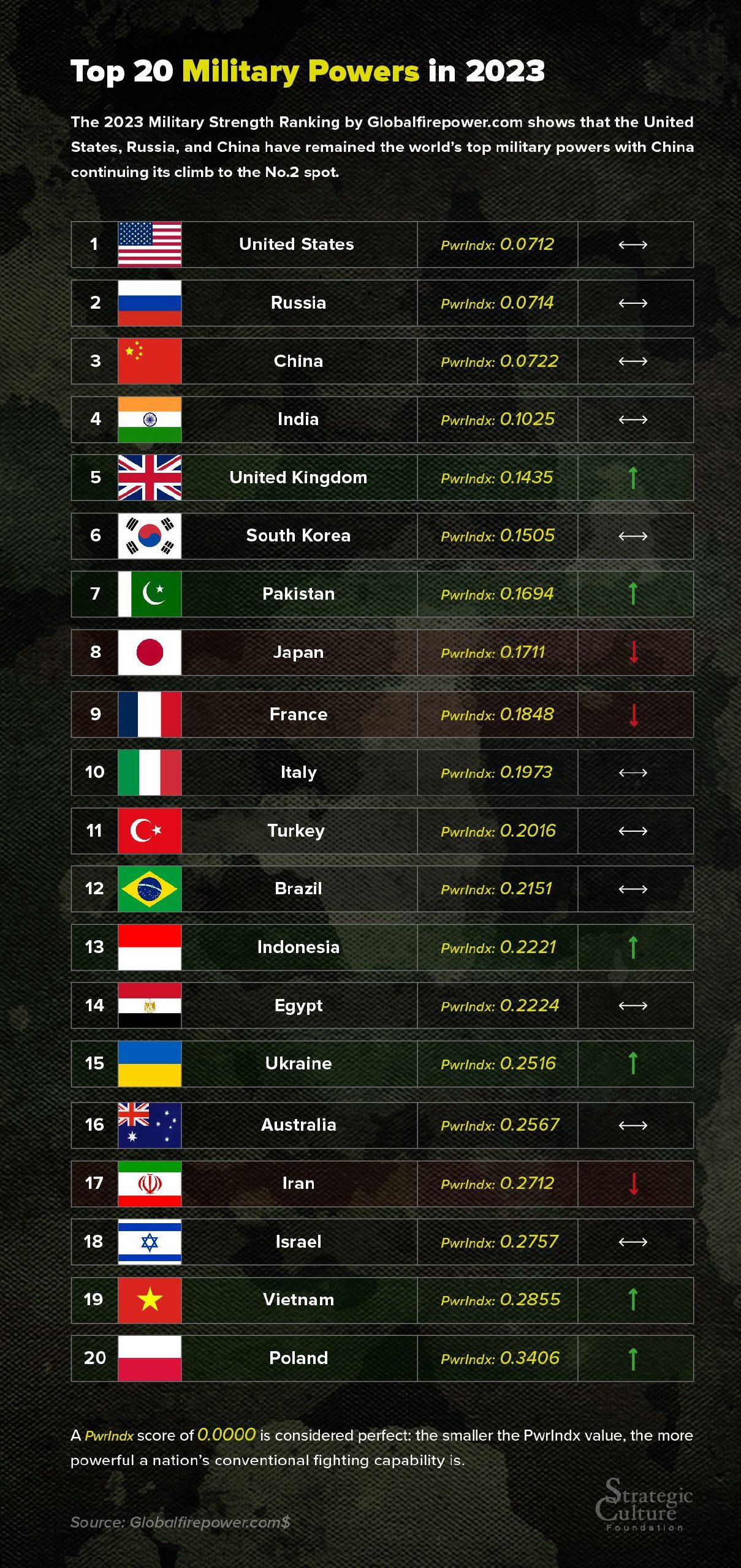 Top 10 Most Powerful Militaries in the World in 2023