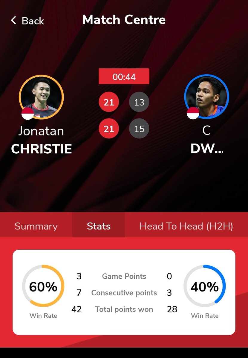 SELESAI! 

Gelar pertama Jonatan Christie di level Super 500. Penampilan yg sangat mengesankan sepanjang turnamen. 

Chico tampil tidak terlalu baik, melakukan banyak unforced error di momen2 penting. Tapi orang akan ingat performa epiknya di semifinal.

#IndonesiaMasters2023