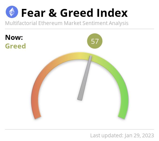 Ethereum Fear and Greed Index tweet media