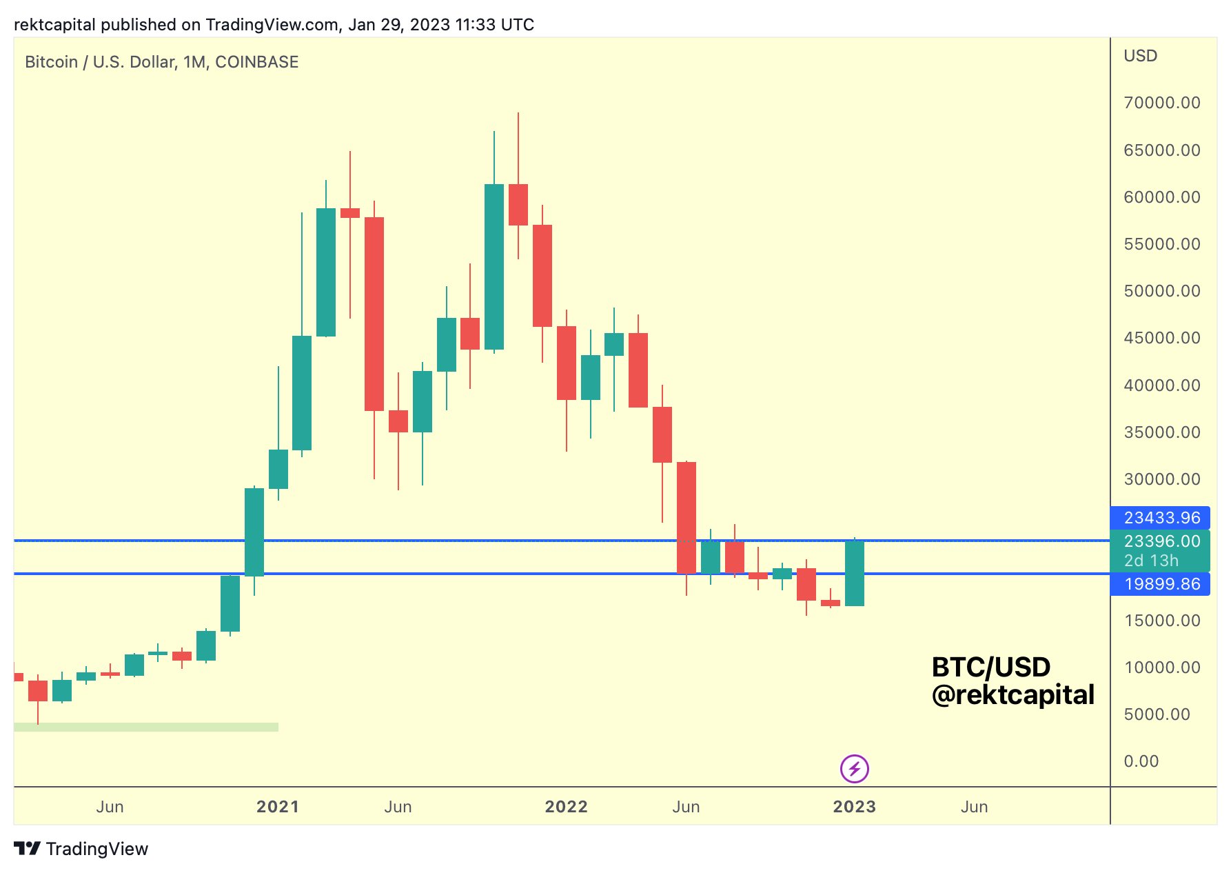 rekt-capital-on-twitter-btc-continues-to-move-up-but-macro-wise-it