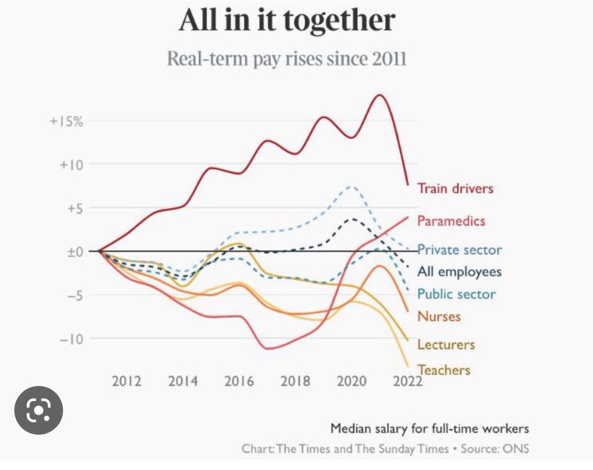 Reasons there is a Teachers strike:
- Pay has declined 24%
- Per pupil funding is below 2010 levels
- Workloads are unmanageable. 
- We can't recruit/retain teachers or support staff.

Not reasons for a Teachers strike:
- "Militant" Trade Union leaders.

See below